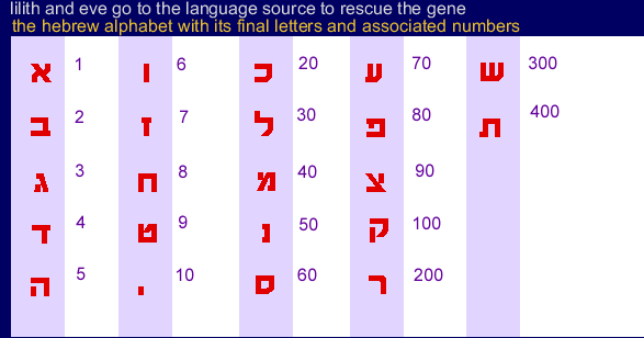 the hebrew alphabet with its final letters and associated numbers