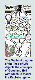 The Sephirot diagram...